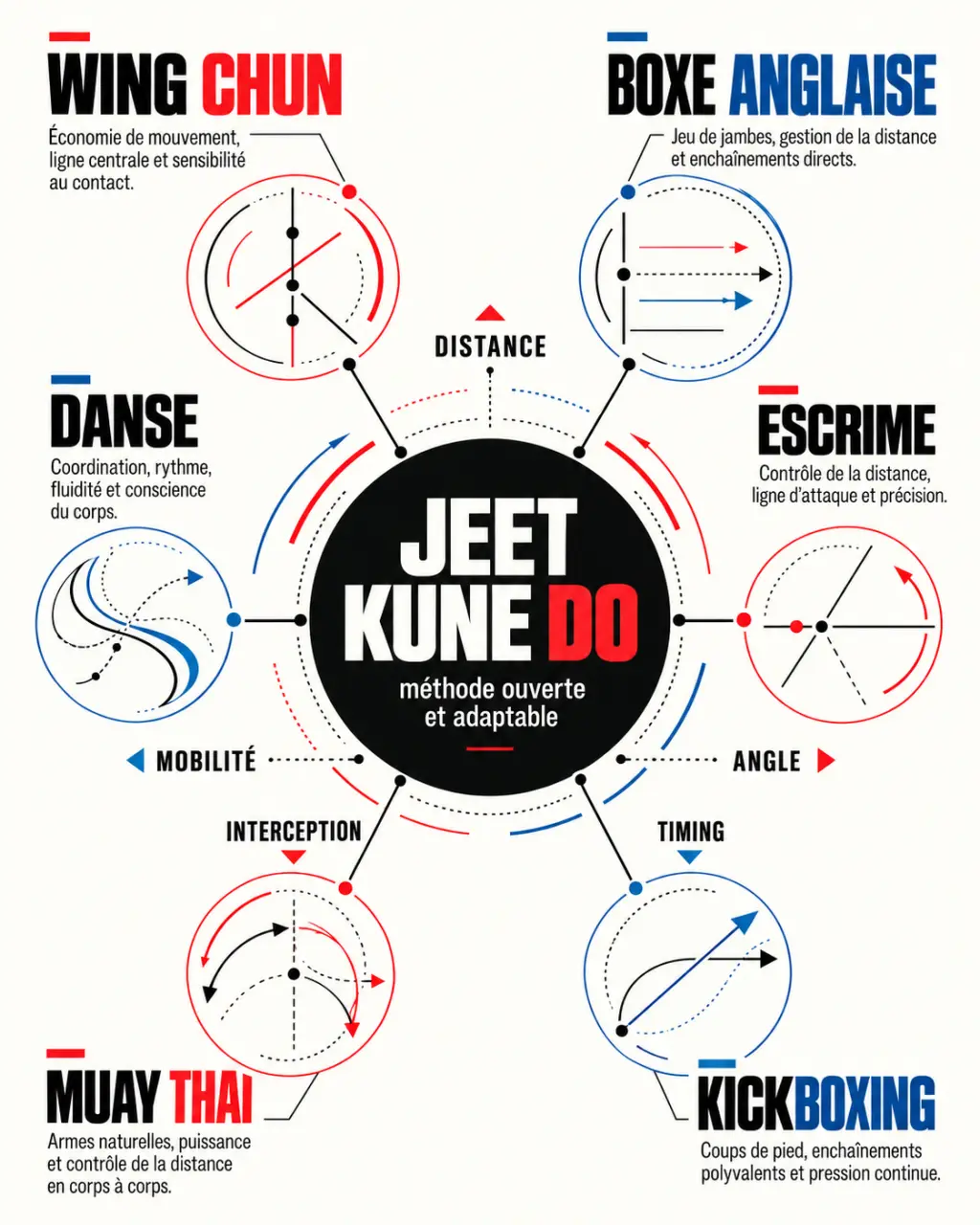 Infographie sur les arts martiaux de Bruce Lee et les influences du Jeet Kune Do