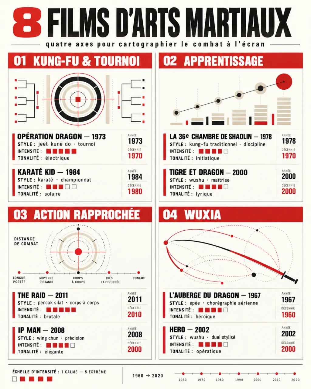 Infographie comparative de films sur les arts martiaux et leurs styles de combat